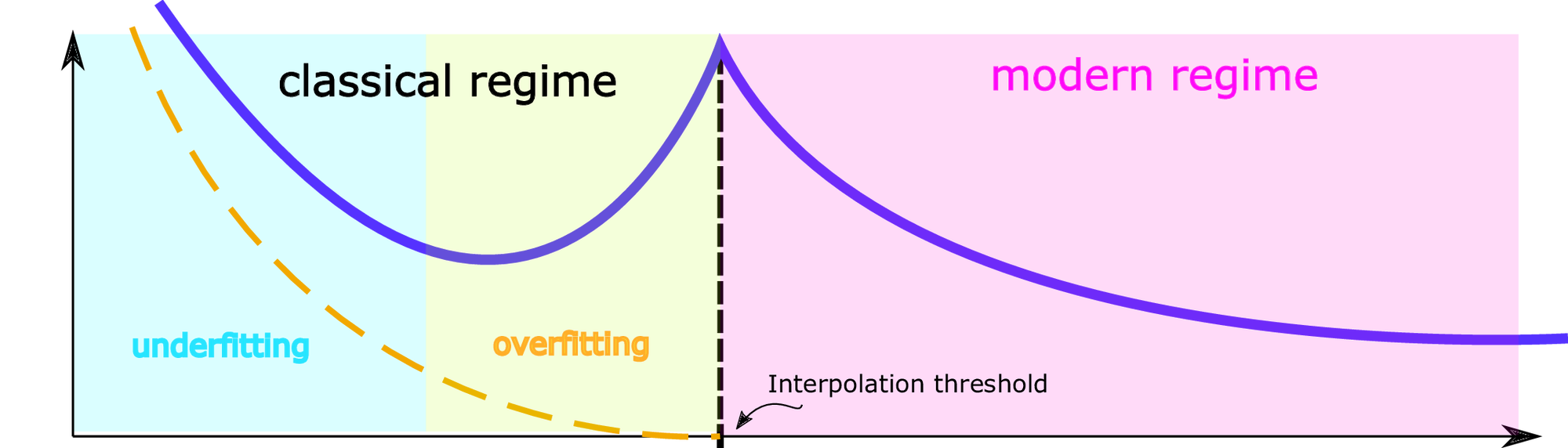 <span data-controller="mathjax">Illustration of the double descent phenomenon.</span>